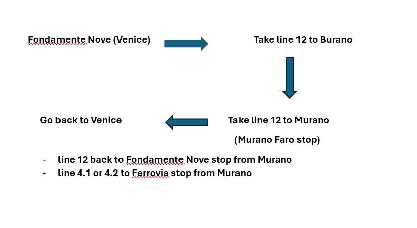 A diagram of a route between Venice and the islands of Murano and Burano.